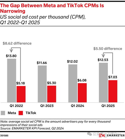 禁令影響下,tiktok廣告業(yè)務(wù)正在被對(duì)手截胡